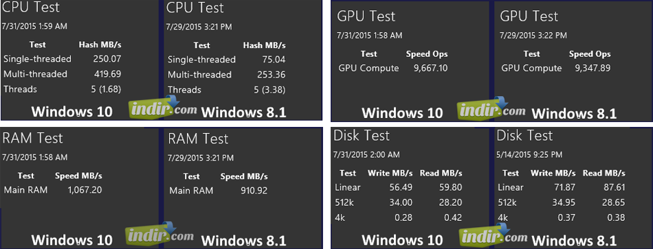 Windows 10 Performans Testi