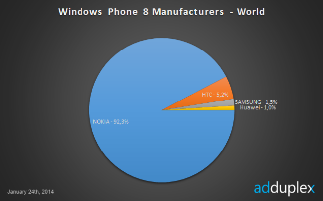 Windows Phone cihaz üreticileri