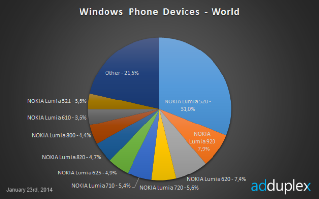Nokia Lumia Liderligi