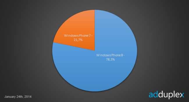 Windows Phone Report